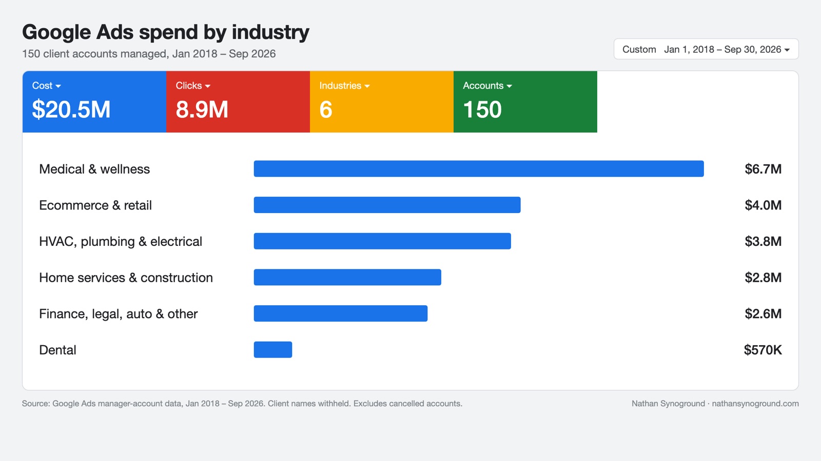 Dashboard: Google Ads spend managed by industry, from medical and wellness to dental